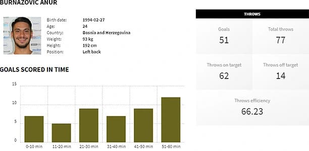 6.kolo Slovnaft Handball Extraligy cez štatistické údaje od STATSCORE
